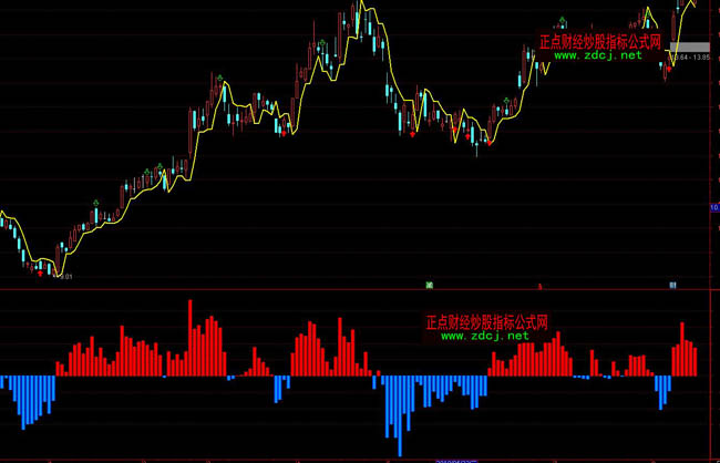 通達信多空對決量能分析指標公式