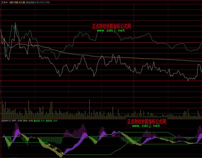 通達(dá)信分時MACD指標(biāo)公式