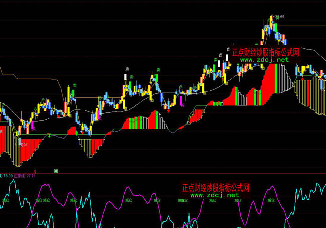 通達信箱體操作買賣指標公式