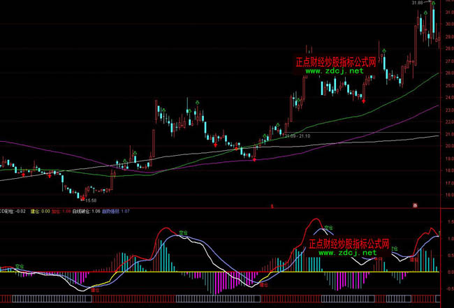 ͨ�_�ſ؂}MACD���}�Ղ}ָ�˹�ʽ