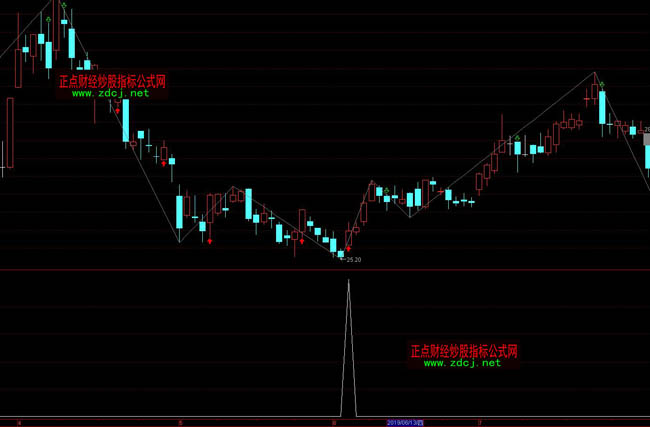 ͨ�_��MACD���ν��ָ�˹�ʽ