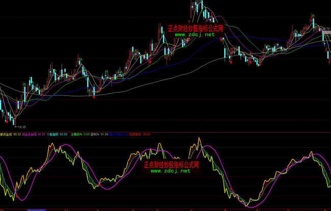 ͨ�_(d��)�ŹɃr(ji��)�Y���I�uָ��(bi��o)��ʽ