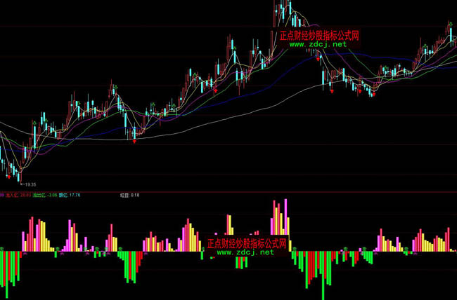 通達信紅豆量量能選股指標公式