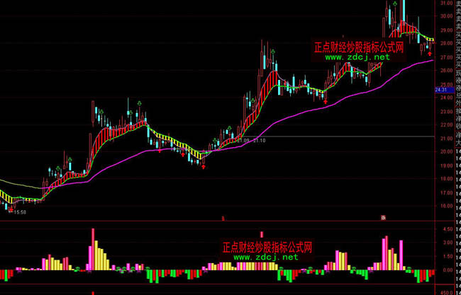 通達信三均線戰法均線金叉死叉指標公式