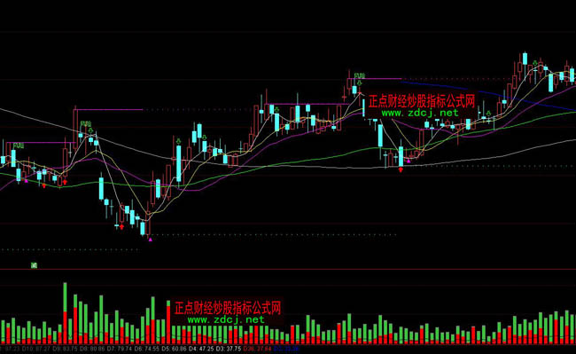 通達(dá)信金三角買賣指標(biāo)公式