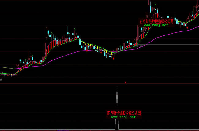 ͨ�_(d��)������KDJ�x��ָ��(bi��o)��ʽ