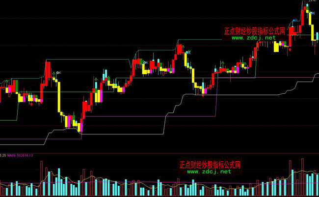 通達信阻力和支撐買賣指標公式