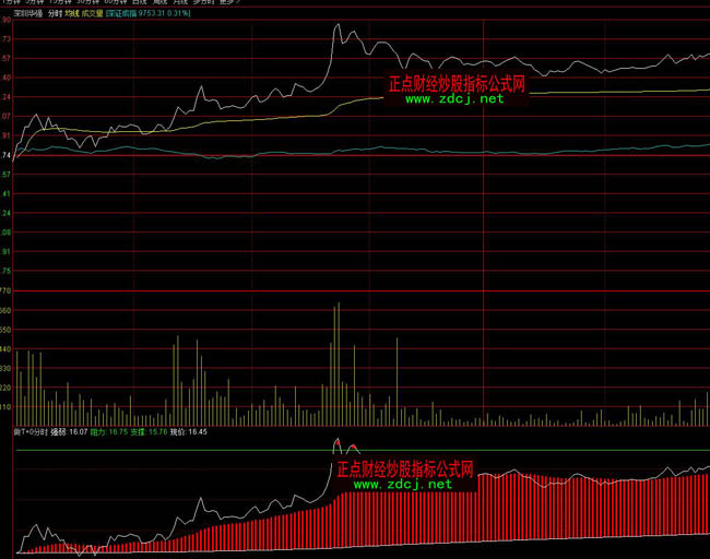通達(dá)信做T+0分時(shí)指標(biāo)公式