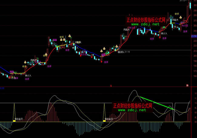通達信MACD背離買賣指標公式