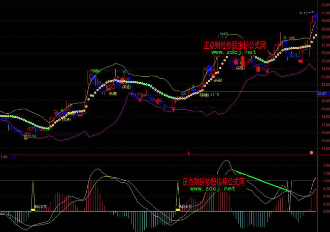 通達信東吳私幕布林BOLL買賣指標公式