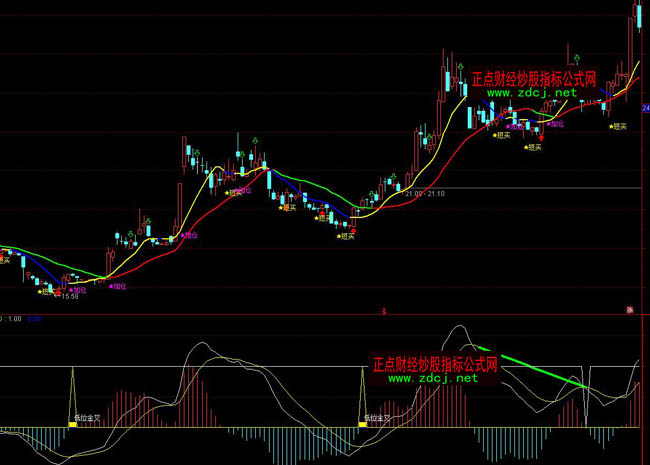 通達信9.21均線戰法指標公式