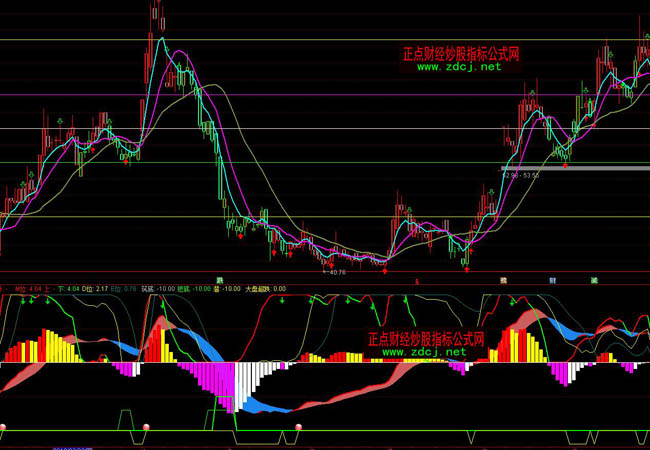 通達信精進MACD金叉操盤指標公式