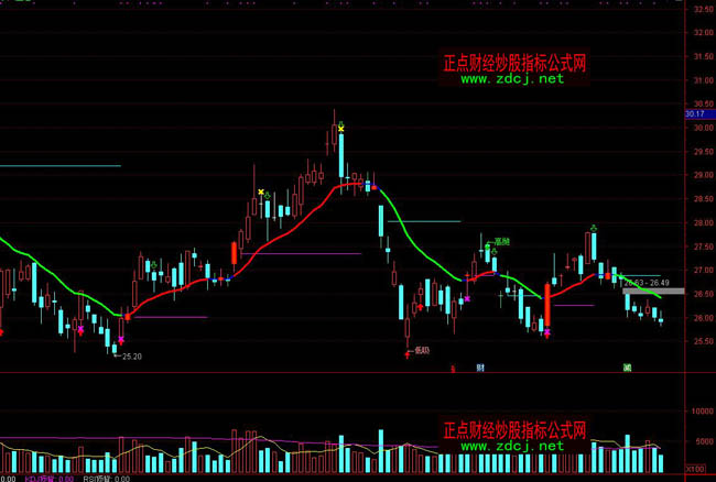 通達(dá)信短線買入賣出指標(biāo)公式