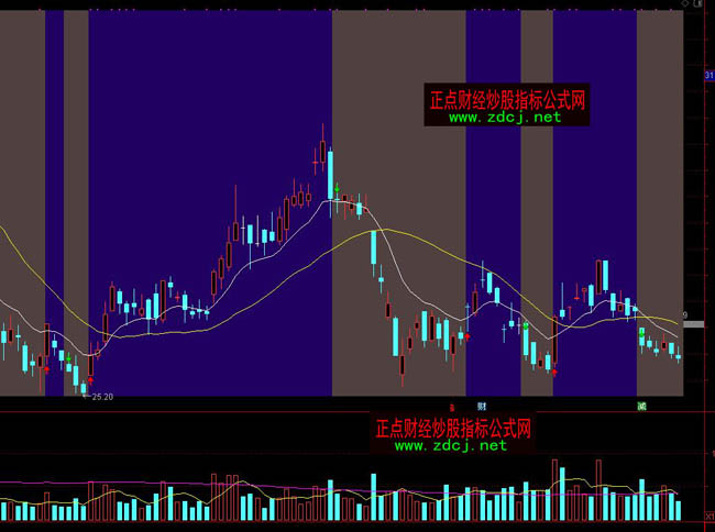 通達(dá)信操盤區(qū)域線買賣指標(biāo)公式