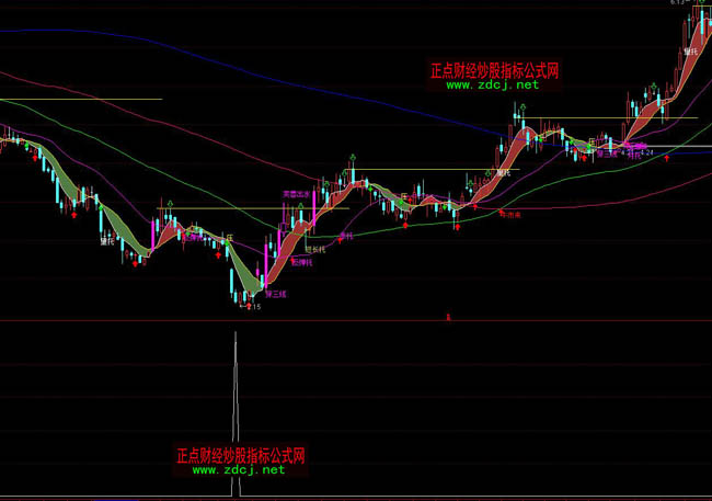 通達信短線抄底選股指標公式
