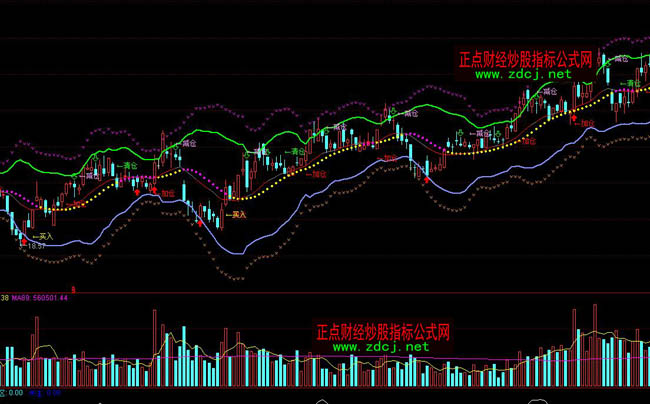 ͨ�_(d��)�Űl(f��)Сؔ(c��i)����BOLLͨ��ָ��(bi��o)��ʽ