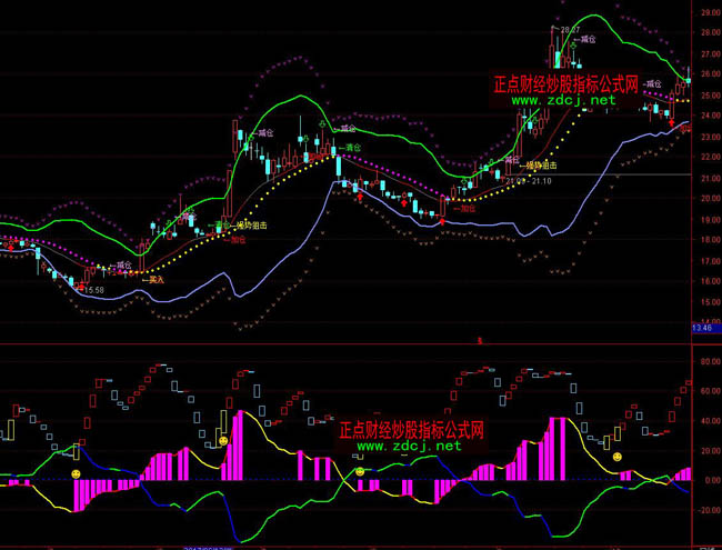 通達(dá)信多空斗波段操盤指標(biāo)公式