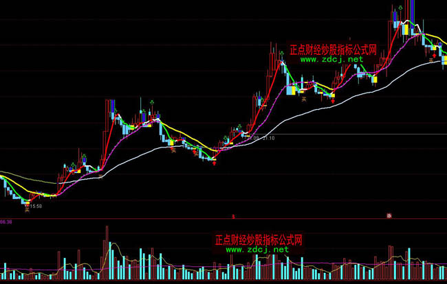 ͨ�_(d��)���²ٱP(p��n)���I(m��i)�u(m��i)ָ��(bi��o)��ʽ