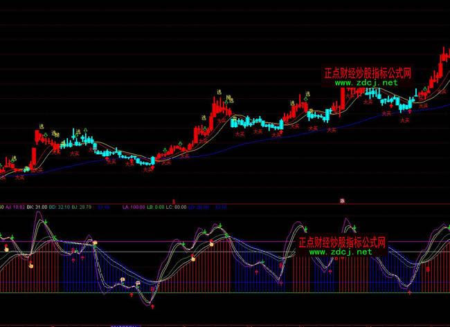 ͨ�_(d��)���ж��A���I�u���βٱPָ��(bi��o)��ʽ