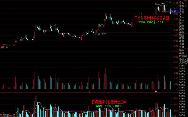 通達(dá)信趨勢(shì)加成交量分析指標(biāo)公式