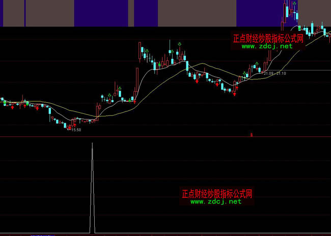 通達信行情啟動選股抄底買入指標公式