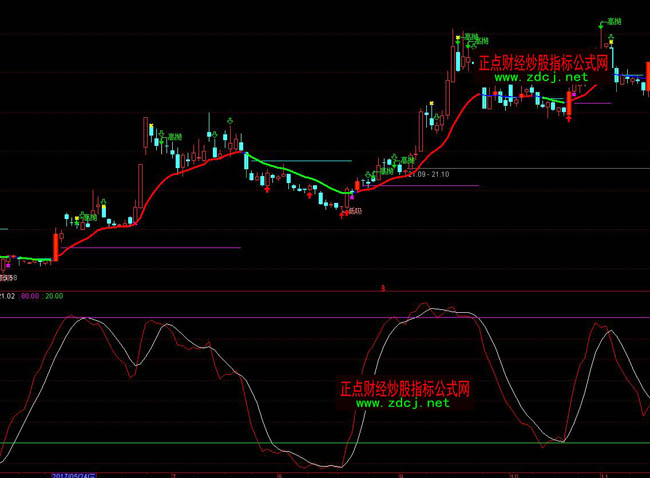 通達信零延遲威廉線wr威廉指標詳解圖指標公式