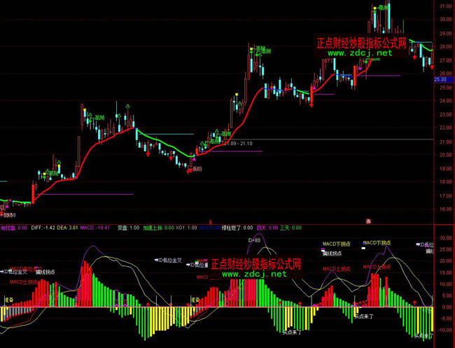 通達信主力騙線點買賣操盤指標公式