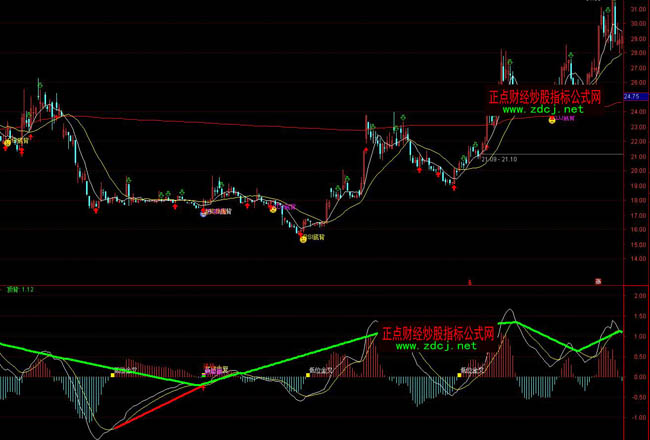 ͨ�_(d��)��macd�?sh��)ױ��x������I�uָ��(bi��o)��ʽ