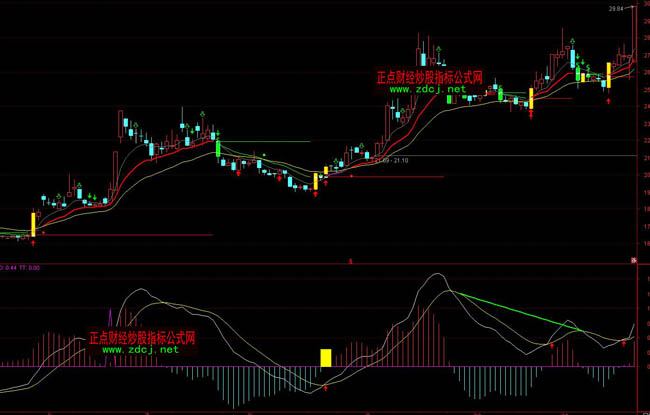 ͨ�_��MACD��������픵ױ��xԔ���D��ָ�˹�ʽ