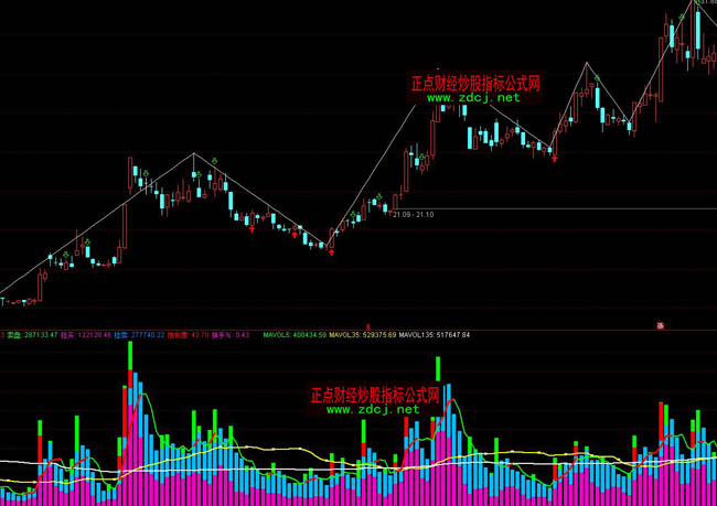 通達信自動畫平行線波浪形態指標公式