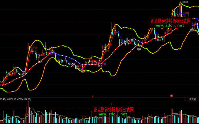 同花順彩色布林BOLL主圖指標公式