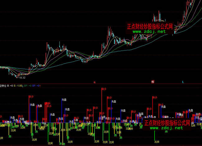同花順多空持倉指標公式