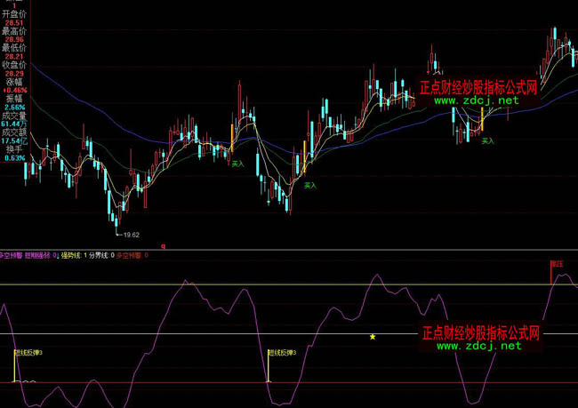 同花順多空預警波段操盤指標公式