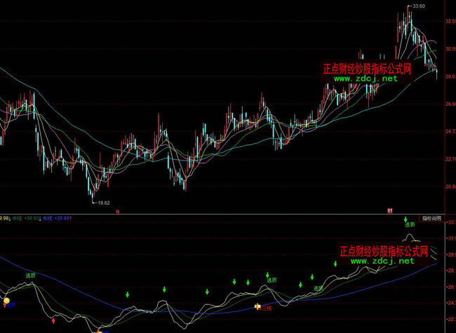 同花順好用逃頂波段操盤指標(biāo)公式