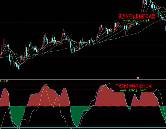 同花順神奇趨勢生命線波段操盤指標公式