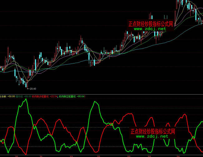 同花順股市機構能量線指標公式