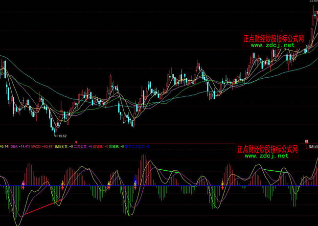 同花順超前MACD頂背離詳細(xì)圖解指標(biāo)公式