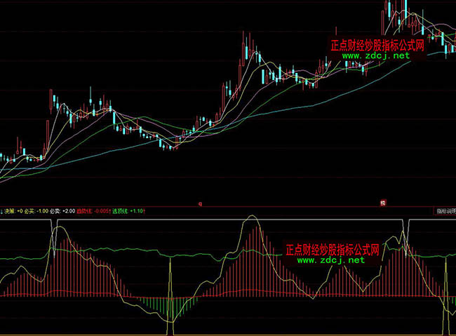 同花順短線勝手波段操盤指標公式