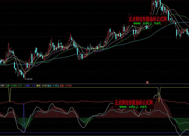 同花順絕世交易波段操盤指標公式