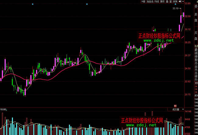 同花順鎖牛股波段操盤指標(biāo)公式