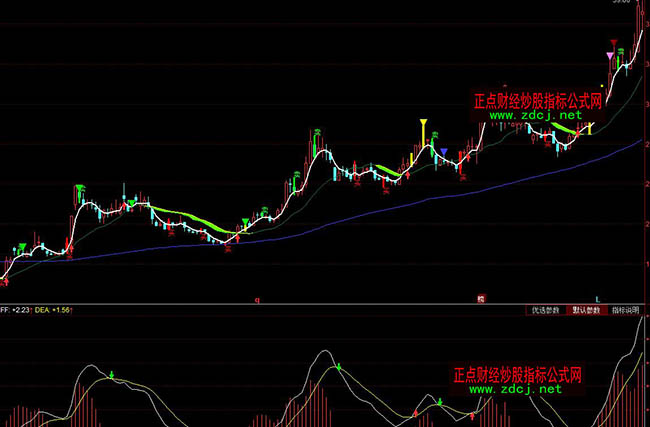 同花順牛市操盤線波段操盤指標(biāo)公式