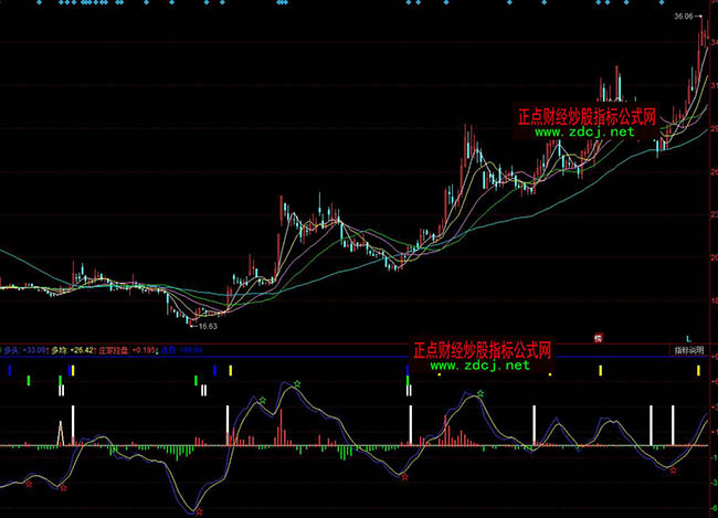 同花順五星連珠波段買賣操盤指標公式