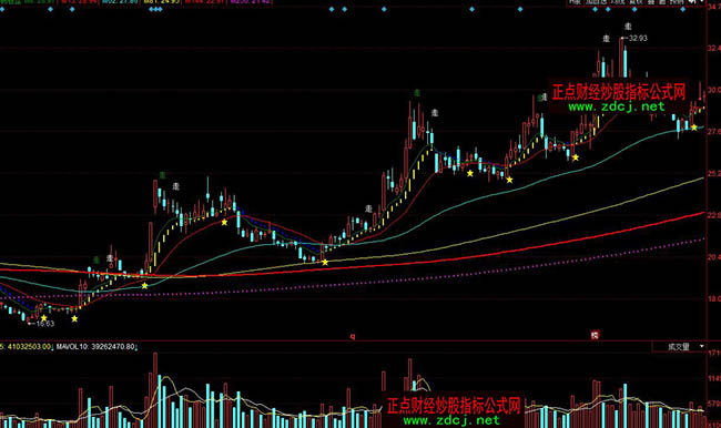 同花順歡暢看盤均線買點提示指標公式