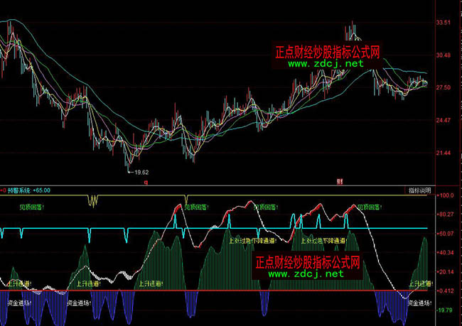 同花順看盤炒個股波段買賣指標(biāo)公式