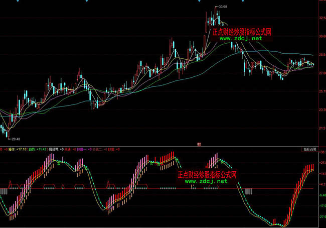 同花順趨勢抄底買進波段操盤指標公式