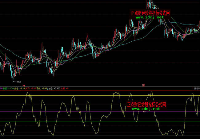 同花順趨勢買入賣出波段操盤指標公式