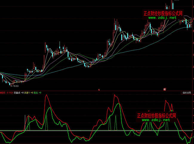 ͬ��혷ſնγֹɶ�׃�P�c(di��n)ָ��(bi��o)��ʽ