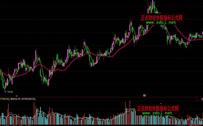 同花順鐵牛股生命線操盤指標公式