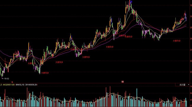 同花順睿智主控k線均線炒股技巧指標公式
