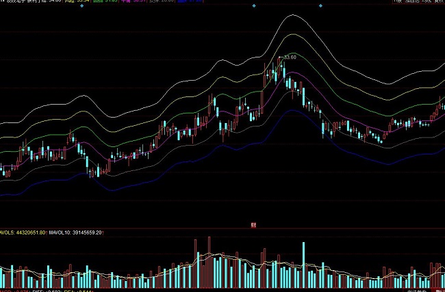 同花順波段老手軌道通道操盤指標公式